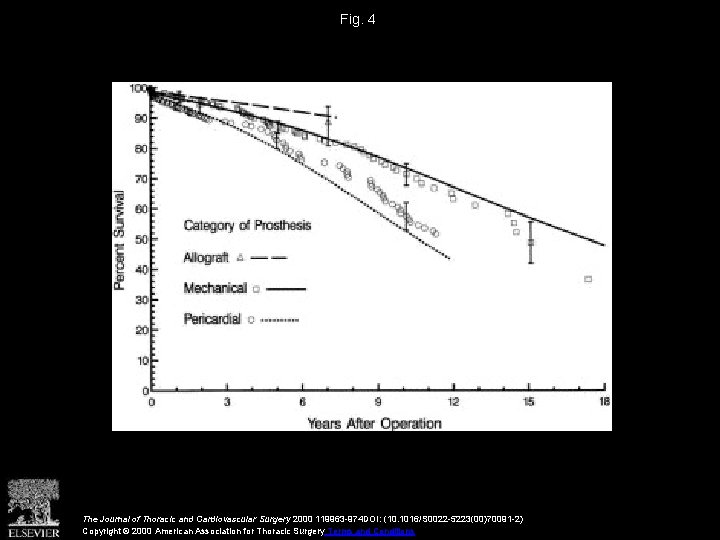 Fig. 4 The Journal of Thoracic and Cardiovascular Surgery 2000 119963 -974 DOI: (10.