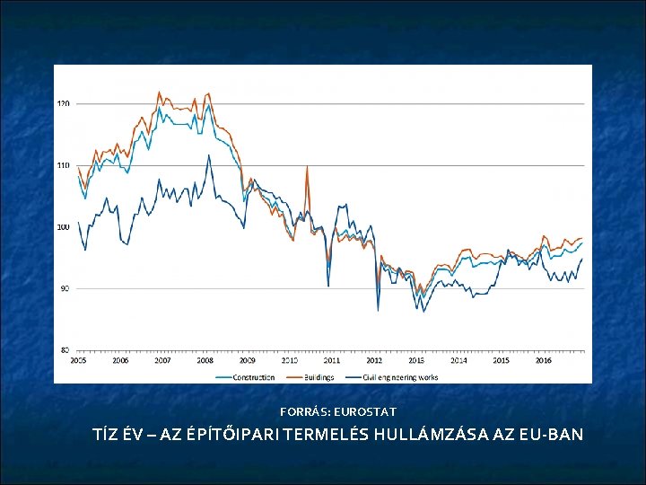 FORRÁS: EUROSTAT TÍZ ÉV – AZ ÉPÍTŐIPARI TERMELÉS HULLÁMZÁSA AZ EU-BAN 