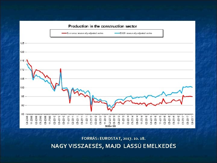 FORRÁS: EUROSTAT, 2017. 10. 18. NAGY VISSZAESÉS, MAJD LASSÚ EMELKEDÉS 