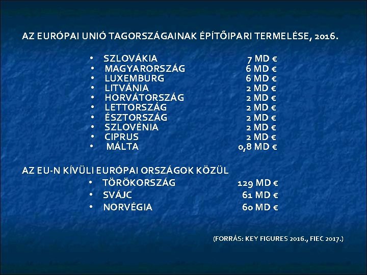 AZ EURÓPAI UNIÓ TAGORSZÁGAINAK ÉPÍTŐIPARI TERMELÉSE, 2016. • • • SZLOVÁKIA MAGYARORSZÁG LUXEMBURG LITVÁNIA