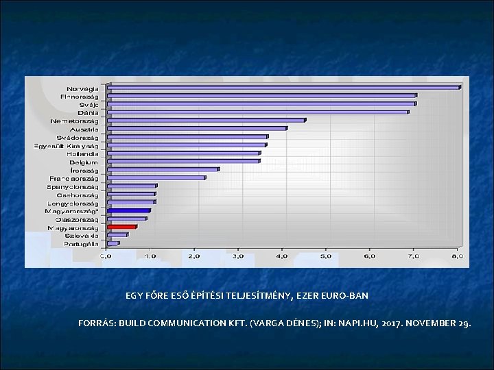 EGY FŐRE ESŐ ÉPÍTÉSI TELJESÍTMÉNY, EZER EURO-BAN FORRÁS: BUILD COMMUNICATION KFT. (VARGA DÉNES); IN: