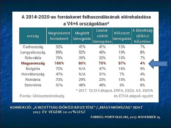 KORREKCIÓ: „A BIZOTTSÁG IDŐKÖZI KIFIZETÉSE” / „MAGYARORSZÁG” ADAT 2017. ÉV VÉGÉRE 10 -12 %