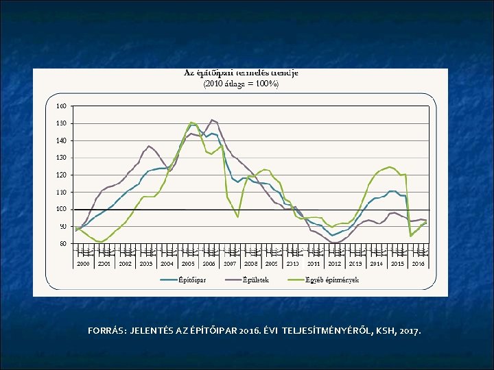 FORRÁS: JELENTÉS AZ ÉPÍTŐIPAR 2016. ÉVI TELJESÍTMÉNYÉRŐL, KSH, 2017. 