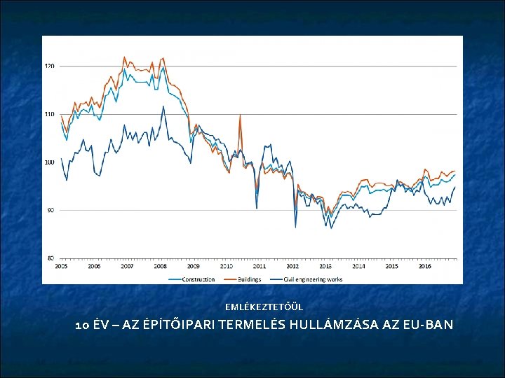 EMLÉKEZTETŐÜL 10 ÉV – AZ ÉPÍTŐIPARI TERMELÉS HULLÁMZÁSA AZ EU-BAN 