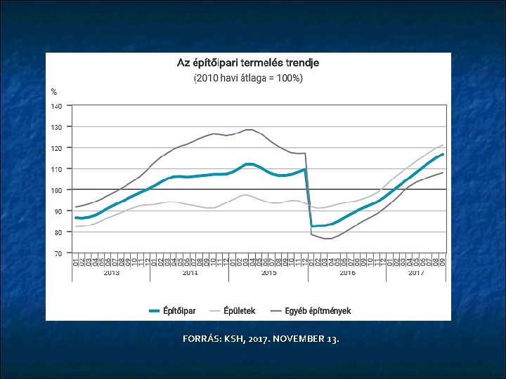 FORRÁS: KSH, 2017. NOVEMBER 13. 