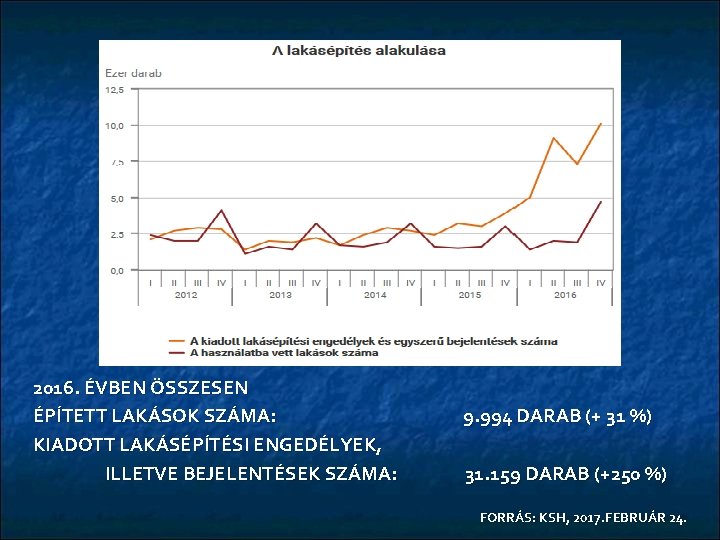 2016. ÉVBEN ÖSSZESEN ÉPÍTETT LAKÁSOK SZÁMA: KIADOTT LAKÁSÉPÍTÉSI ENGEDÉLYEK, ILLETVE BEJELENTÉSEK SZÁMA: 9. 994