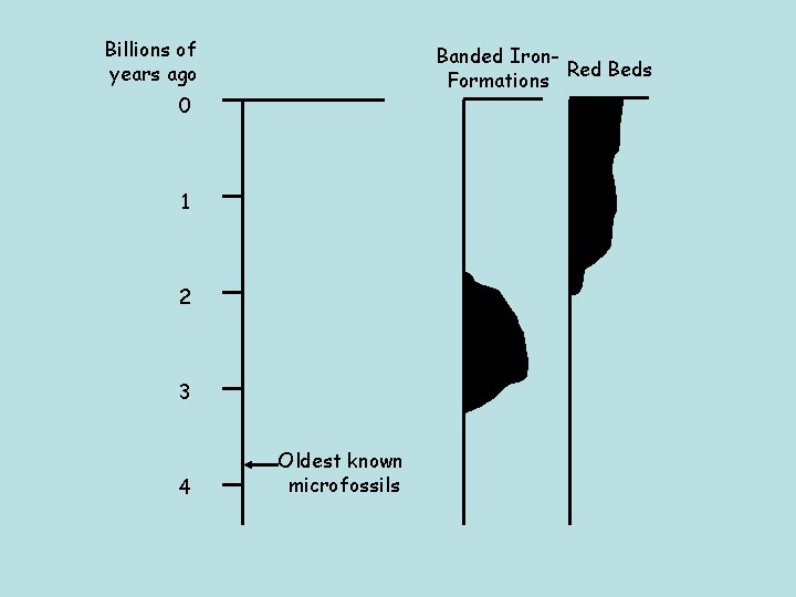 Billions of years ago Banded Iron. Red Beds Formations 0 1 2 3 4