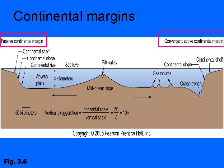 Continental margins Fig. 3. 6 