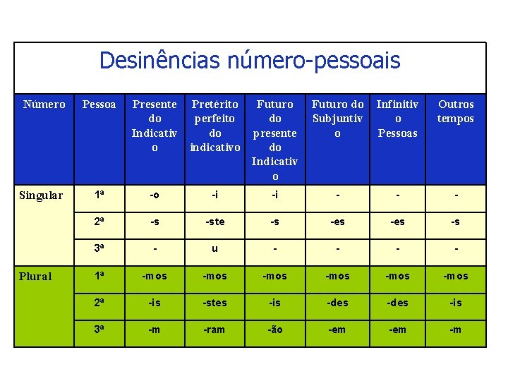 Desinências número-pessoais Número Pessoa Singular 1ª -o 2ª Plural Presente Pretérito do perfeito Indicativ