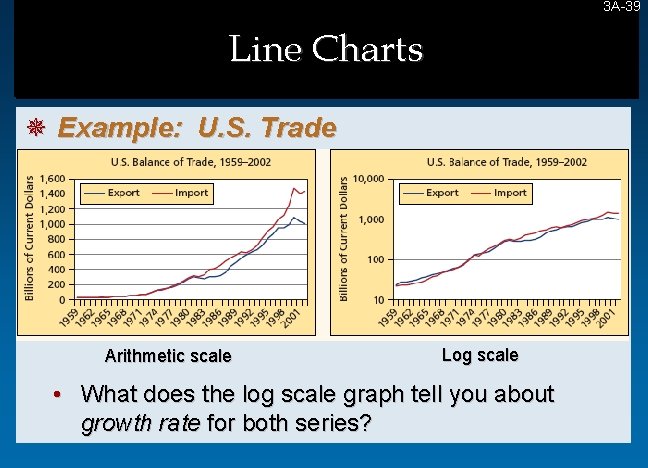 3 A-39 39 Line Charts ¯ Example: U. S. Trade Arithmetic scale Log scale 3 A-39 39 Line Charts ¯ Example: U. S. Trade Arithmetic scale Log scale