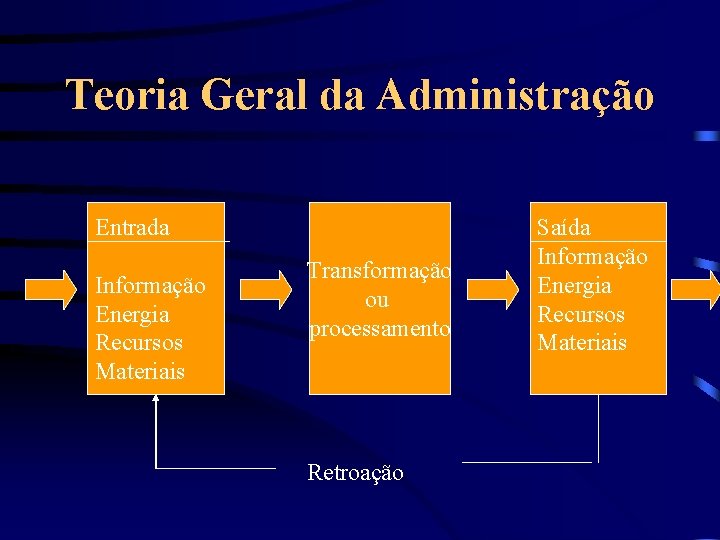 Teoria Geral da Administração Entrada Informação Energia Recursos Materiais Transformação ou processamento Retroação Saída