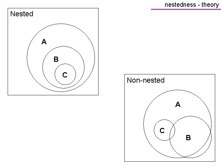 nestedness - theory Nested A B C Non-nested A C B 