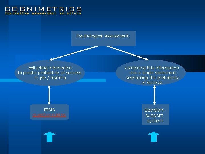 Psychological Assessment RISK ASSESSMENT PER INDIVIDUAL collecting information to predict probability of success in