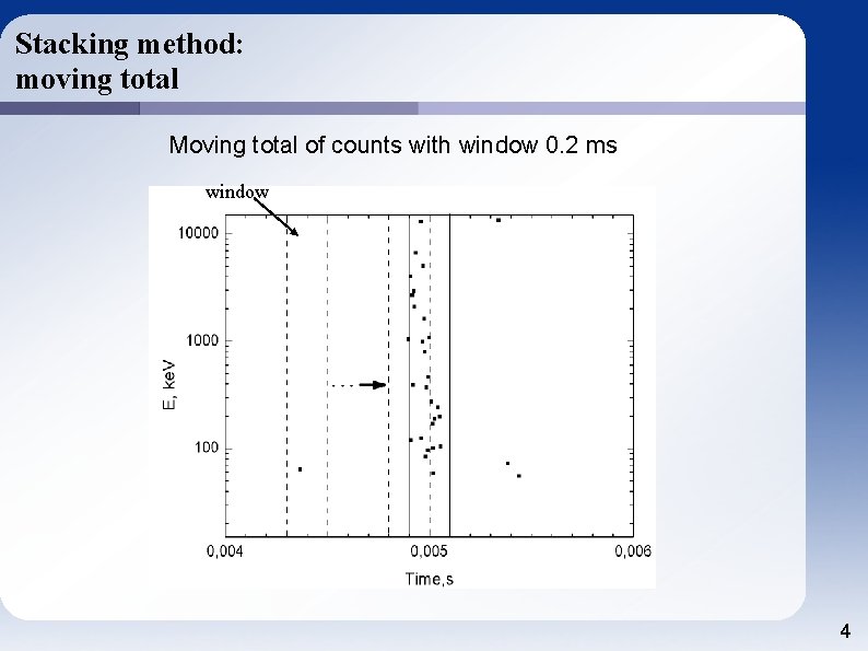 Stacking method: moving total Moving total of counts with window 0. 2 ms window