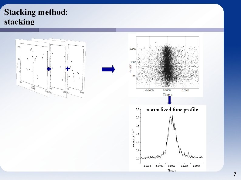 Stacking method: stacking + + normalized time profile 7 