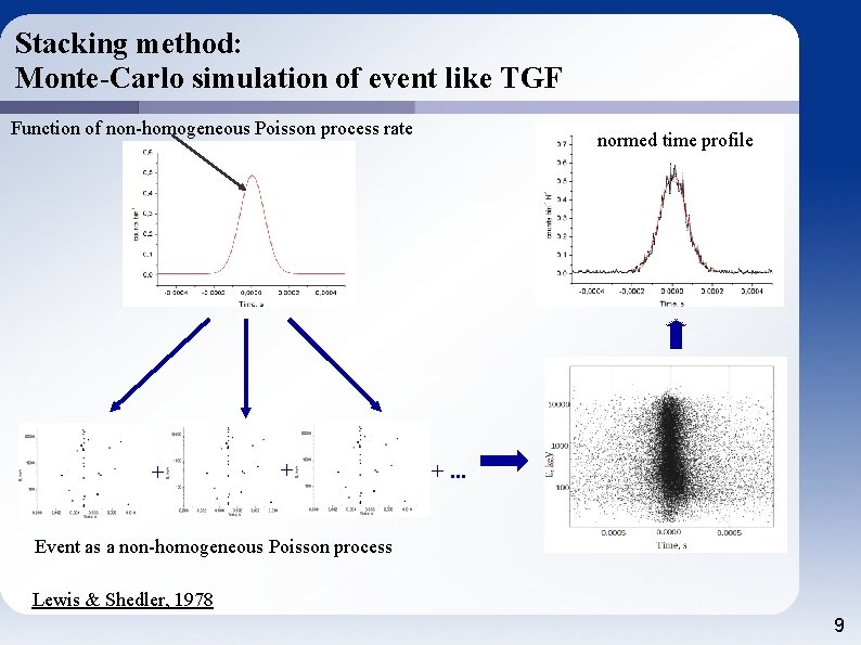 Stacking method: Monte-Carlo simulation of event like TGF Function of non-homogeneous Poisson process rate