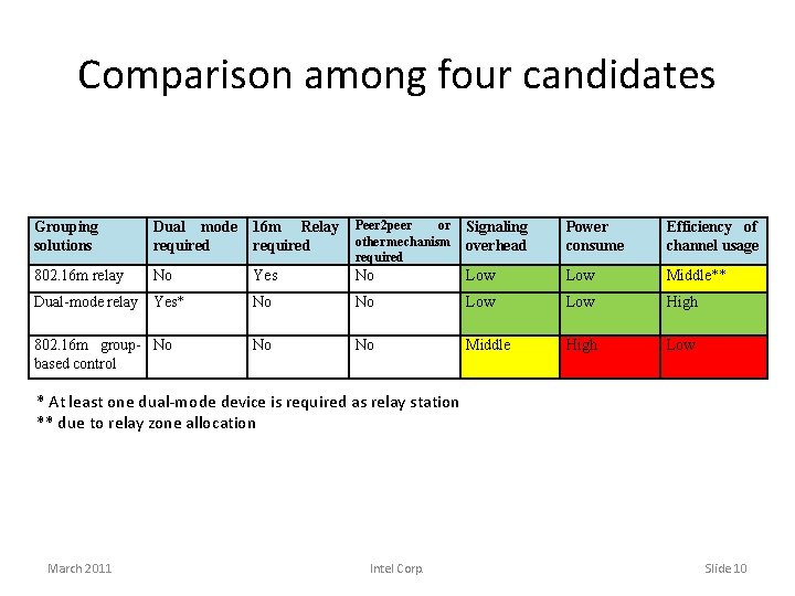 Comparison among four candidates Grouping solutions Dual mode required 16 m Relay required Peer