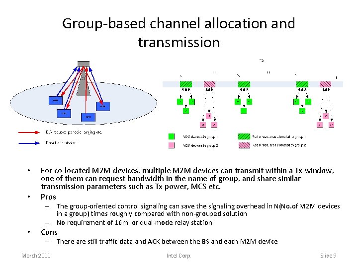 Group-based channel allocation and transmission • • For co-located M 2 M devices, multiple