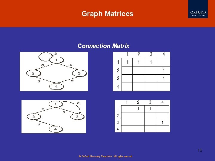 Graph Matrices Connection Matrix 15 © Oxford University Press 2011. All rights reserved. 