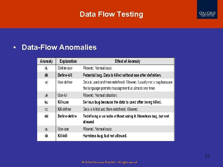 Data Flow Testing • Data-Flow Anomalies 23 © Oxford University Press 2011. All rights