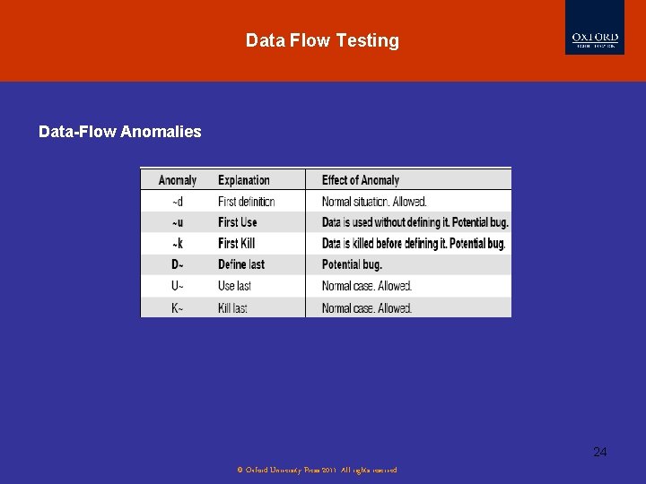 Data Flow Testing Data-Flow Anomalies 24 © Oxford University Press 2011. All rights reserved.