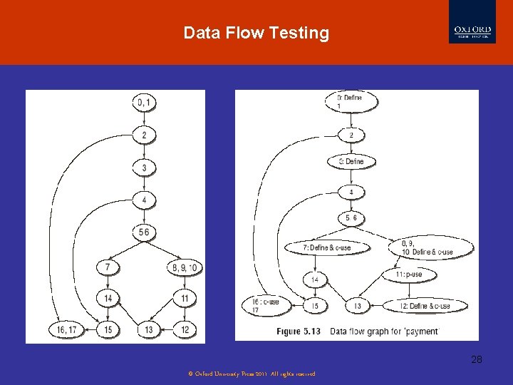 Data Flow Testing 28 © Oxford University Press 2011. All rights reserved. 