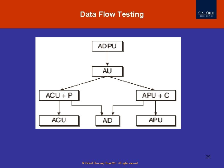 Data Flow Testing 29 © Oxford University Press 2011. All rights reserved. 