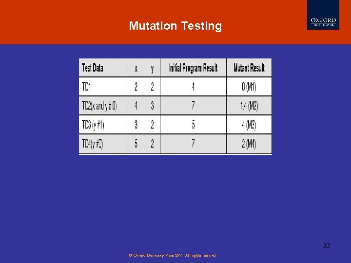 Mutation Testing 32 © Oxford University Press 2011. All rights reserved. 