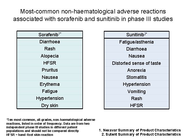 Most-common non-haematological adverse reactions associated with sorafenib and sunitinib in phase III studies Sorafenib