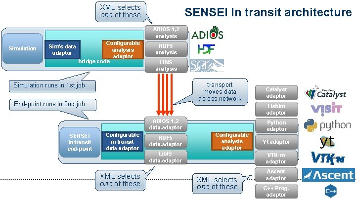 XML selects one of these SENSEI In transit architecture ADIOS 1, 2 analysis Simulation