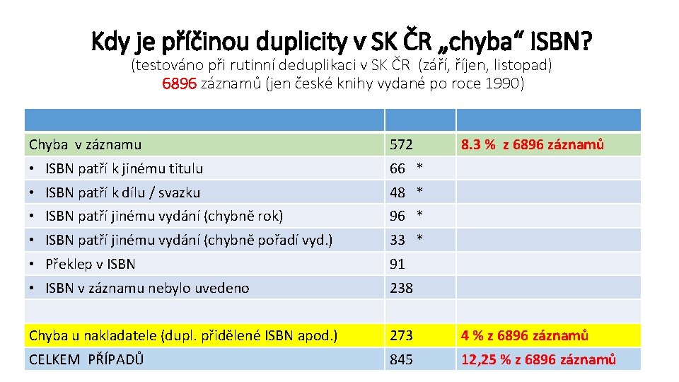 Kdy je příčinou duplicity v SK ČR „chyba“ ISBN? (testováno při rutinní deduplikaci v