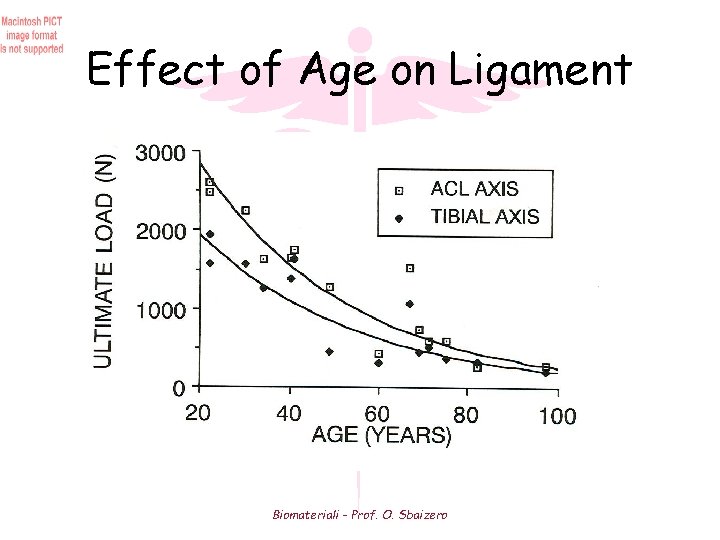 Effect of Age on Ligament Biomateriali - Prof. O. Sbaizero 