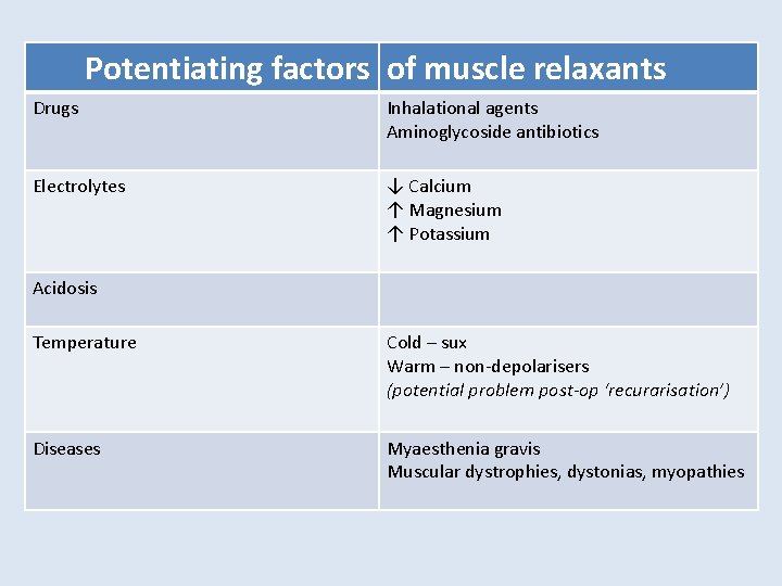 Potentiating factors of muscle relaxants Drugs Inhalational agents Aminoglycoside antibiotics Electrolytes ↓ Calcium ↑
