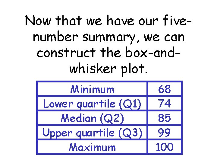 Now that we have our fivenumber summary, we can construct the box-andwhisker plot. Minimum