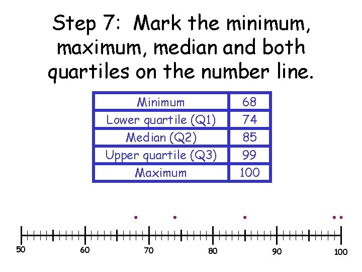Step 7: Mark the minimum, maximum, median and both quartiles on the number line.