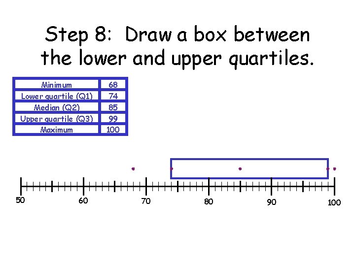 Step 8: Draw a box between the lower and upper quartiles. Minimum Lower quartile