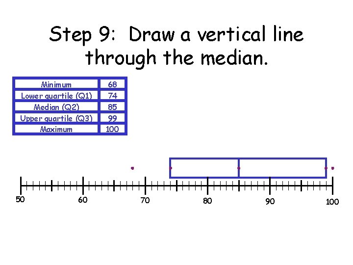 Step 9: Draw a vertical line through the median. Minimum Lower quartile (Q 1)