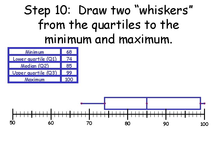 Step 10: Draw two “whiskers” from the quartiles to the minimum and maximum. Minimum