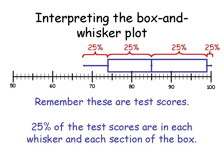 Interpreting the box-andwhisker plot 25% 50 60 70 25% 80 25% 90 Remember these