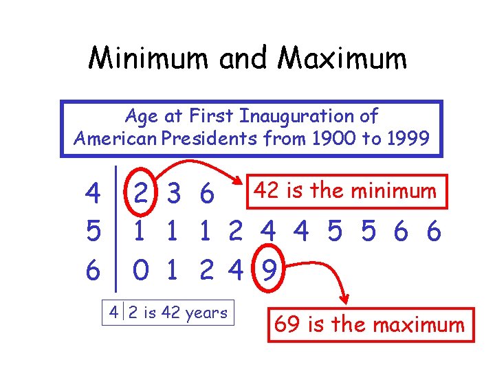 Minimum and Maximum Age at First Inauguration of American Presidents from 1900 to 1999