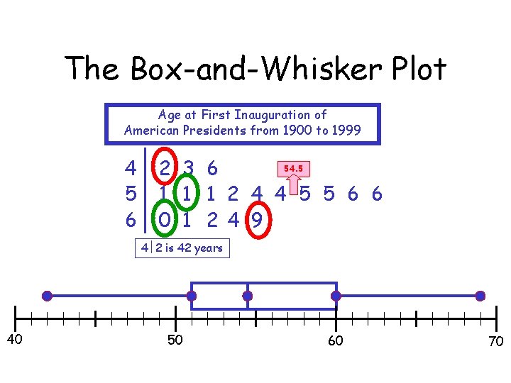 The Box-and-Whisker Plot Age at First Inauguration of American Presidents from 1900 to 1999
