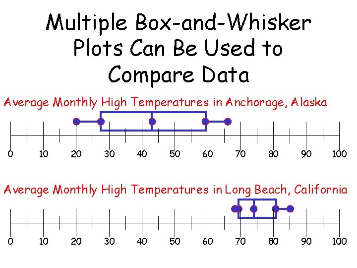 Multiple Box-and-Whisker Plots Can Be Used to Compare Data Average Monthly High Temperatures in