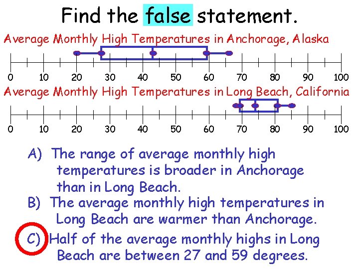 Find the false statement. Average Monthly High Temperatures in Anchorage, Alaska 0 10 20