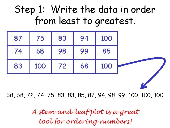 Step 1: Write the data in order from least to greatest. 87 75 83