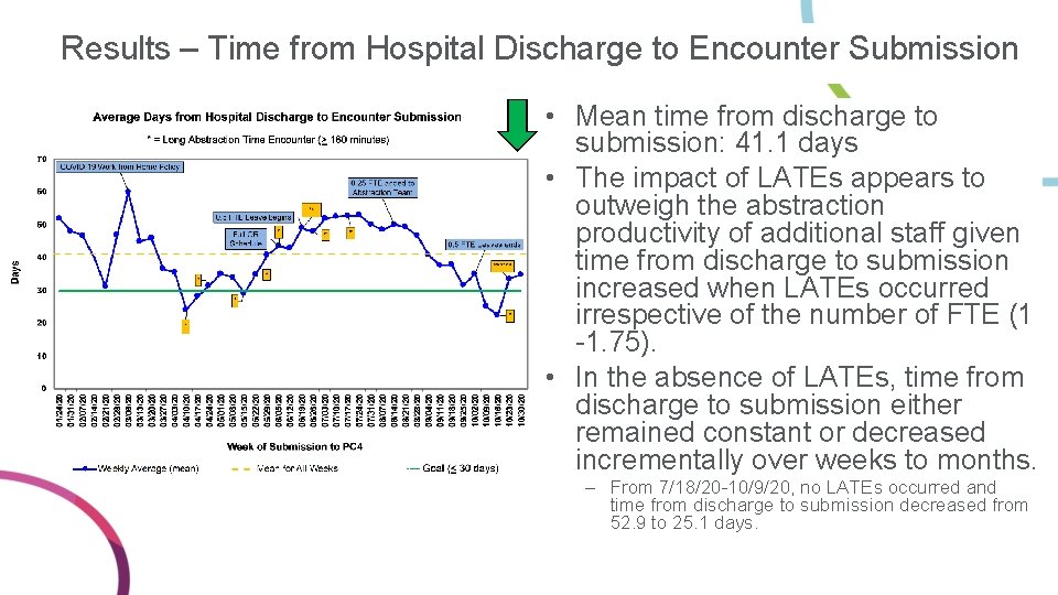 Results – Time from Hospital Discharge to Encounter Submission • Mean time from discharge