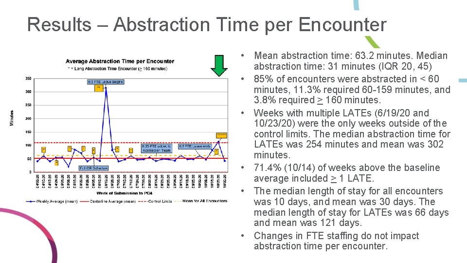 Results – Abstraction Time per Encounter • Mean abstraction time: 63. 2 minutes. Median