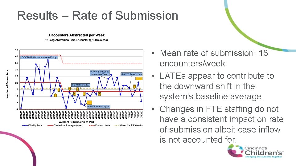 Results – Rate of Submission • Mean rate of submission: 16 encounters/week. • LATEs