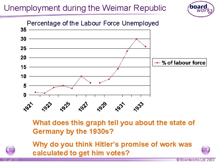 Unemployment during the Weimar Republic Percentage of the Labour Force Unemployed What does this