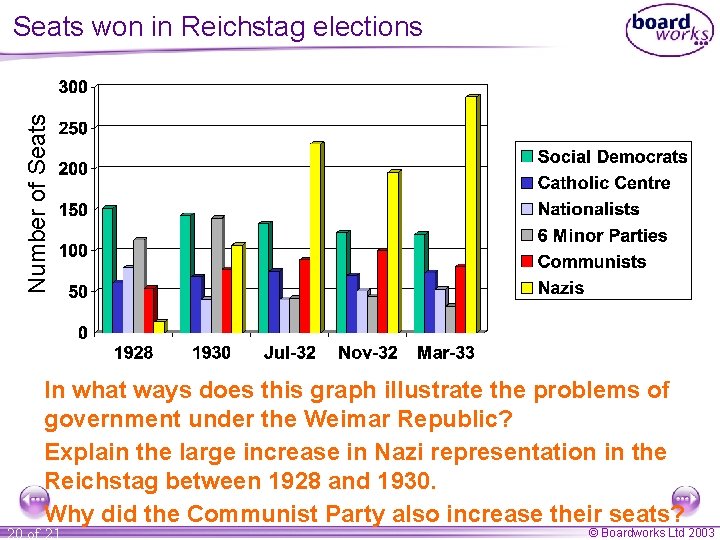 Number of Seats won in Reichstag elections In what ways does this graph illustrate