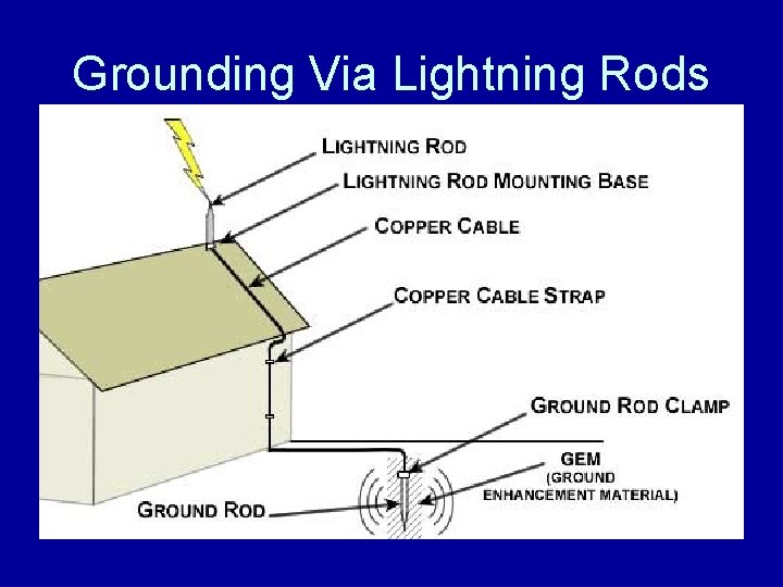 Grounding Via Lightning Rods 
